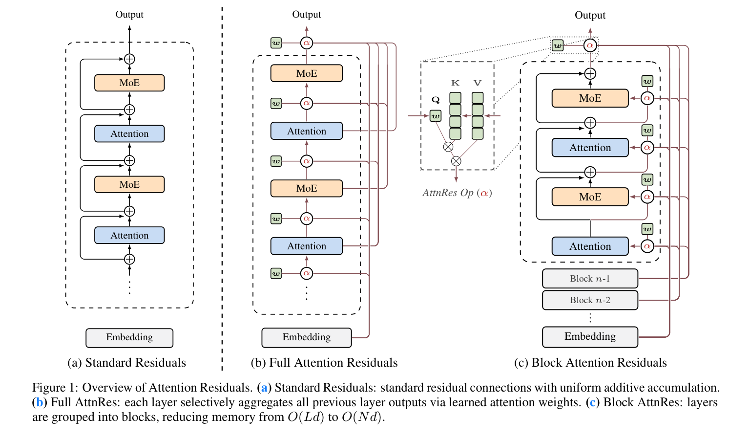 Figure 1 from the paper: Overview of Standard Residuals, Full AttnRes, and Block AttnRes