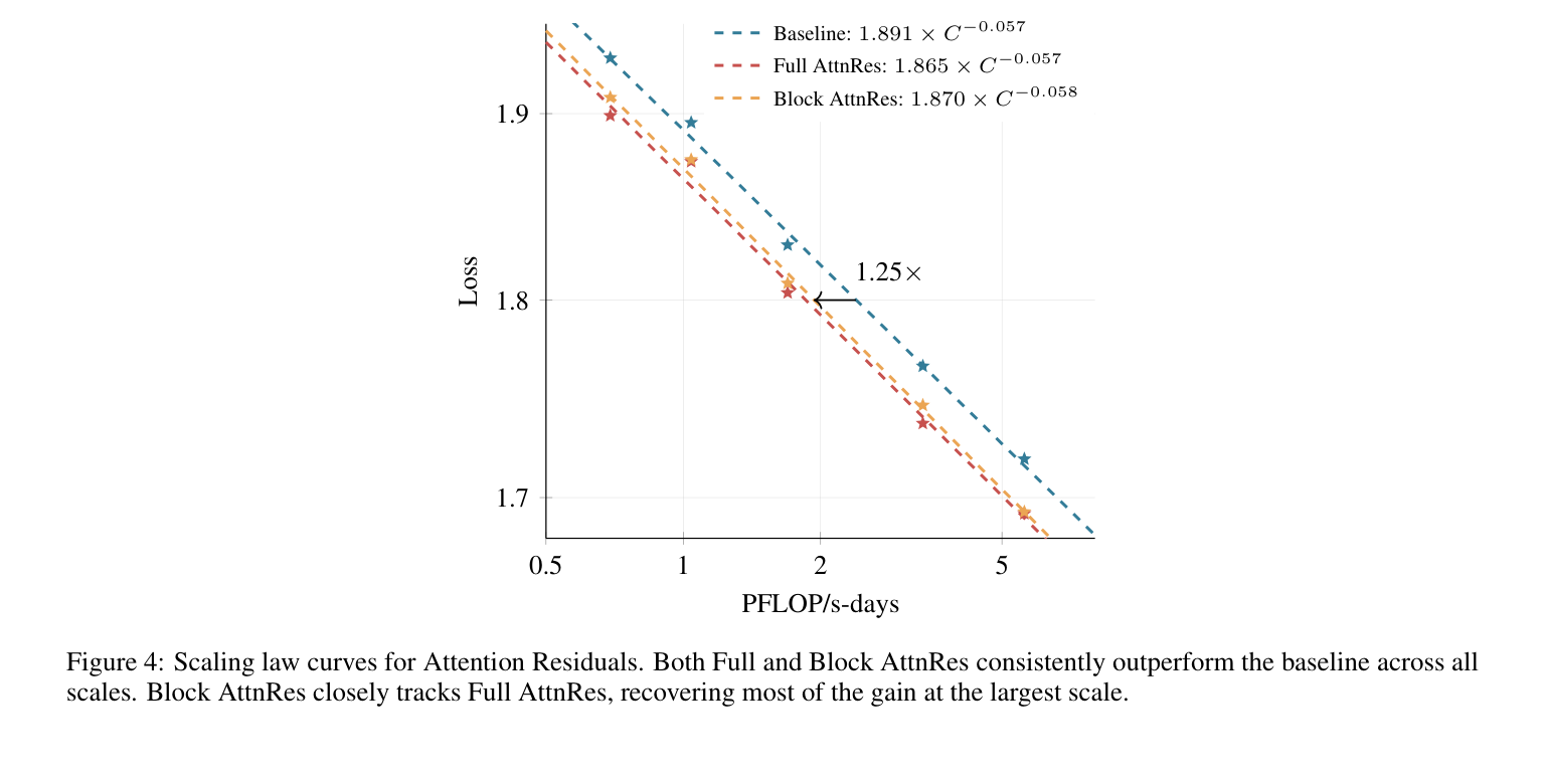 Figure 4: Scaling law curves for Attention Residuals