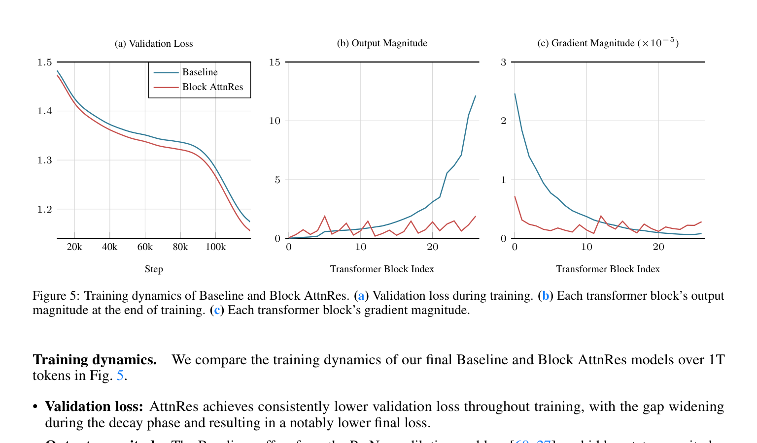 Figure 5: training dynamics
