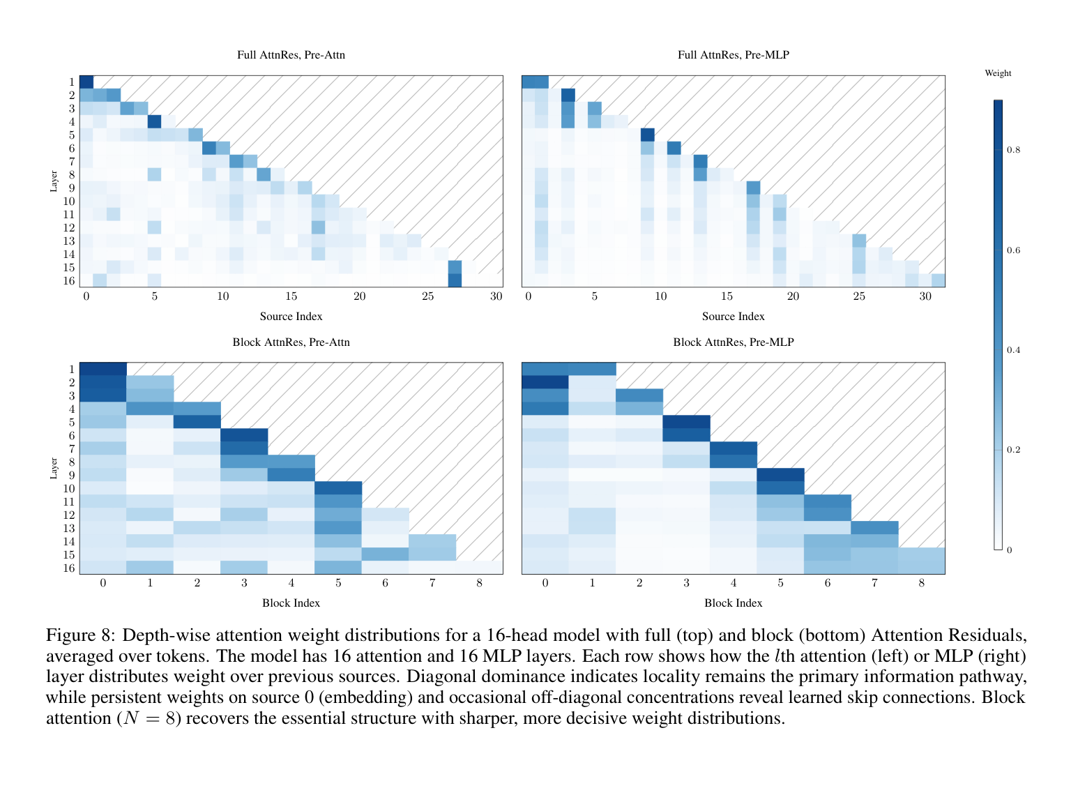 Figure 8: depth-wise attention weight heatmaps