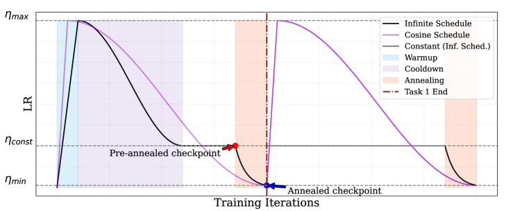 Beyond Cosine Decay: On the Effectiveness of Infinite Learning Rate Schedule for Continual Pre-training