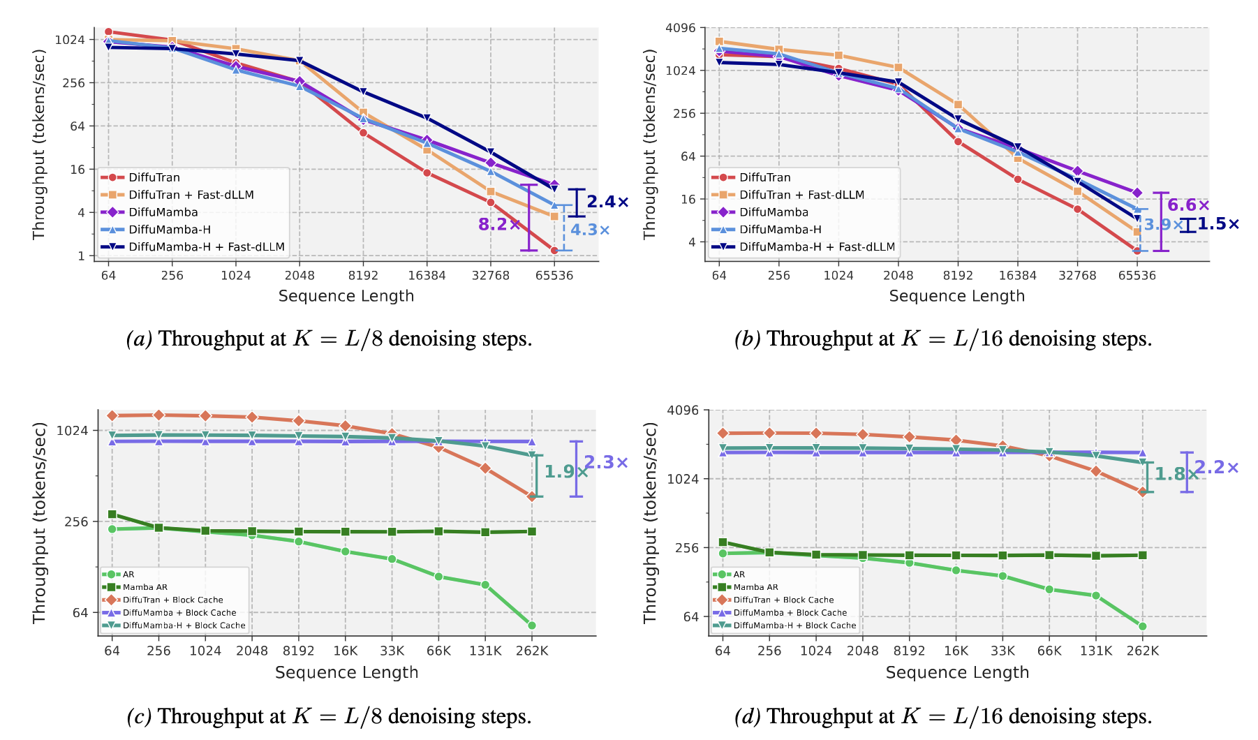 DiffuMamba: High-Throughput Diffusion LMs with Mamba Backbone