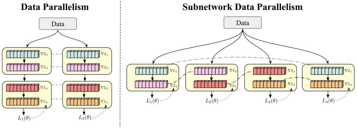 Model Parallelism With Subnetwork Data Parallelism