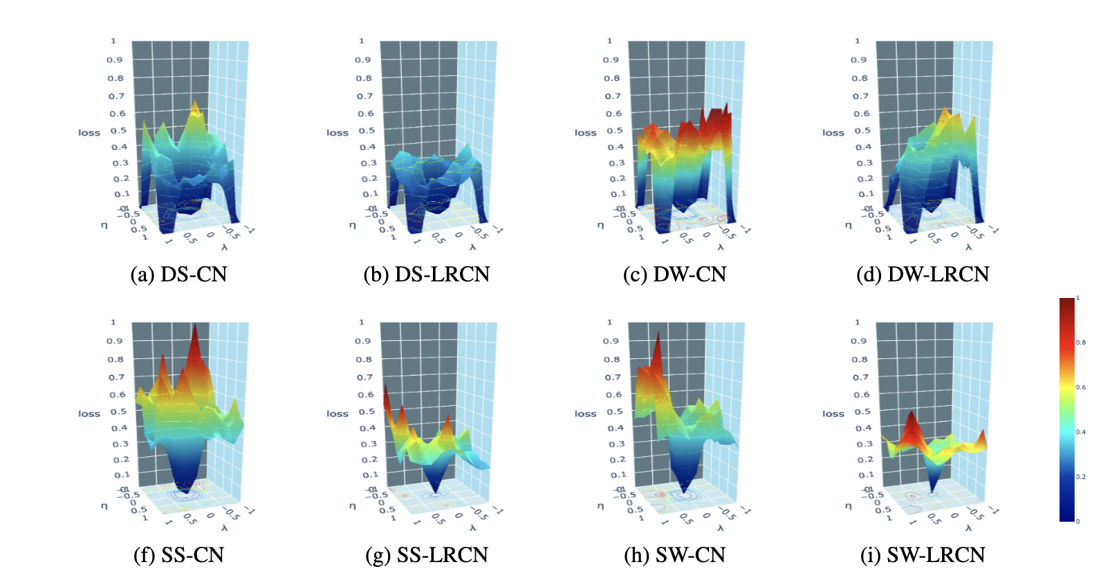 On Spectral and Temporal Feature Encoding Behaviour in Stacked Architectures